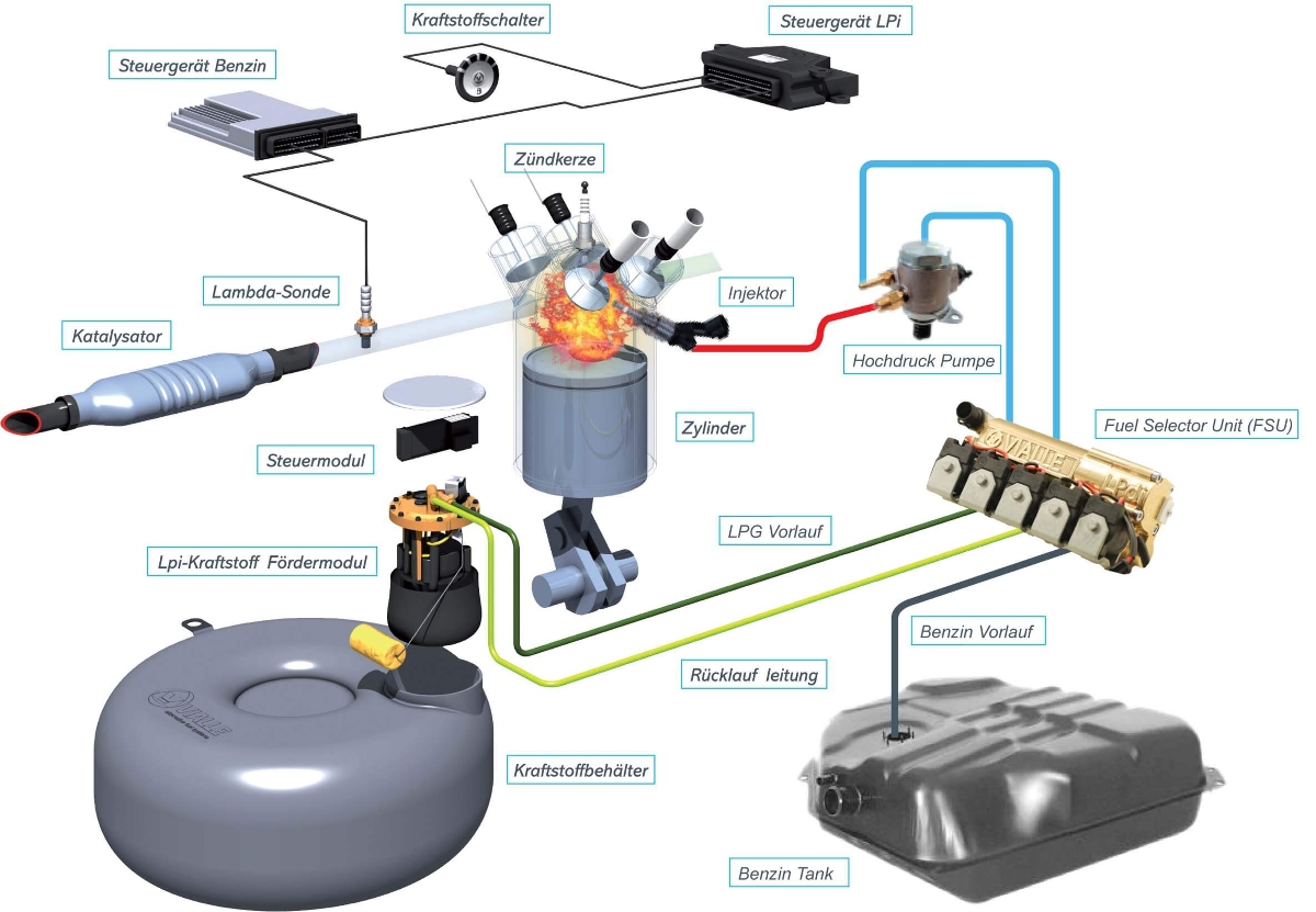 LPdi-System
